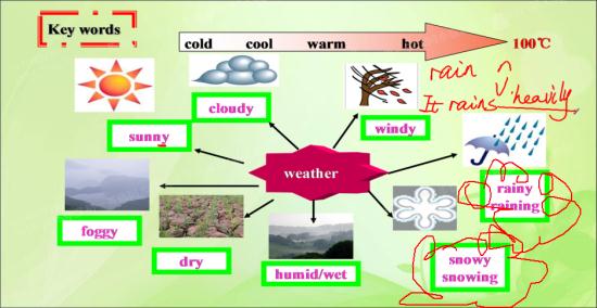 这个rainy和raining,snowy和snowing用法和意思上有什么区别