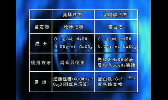斐林试剂参加反应的是硫酸铜 呢氢氧化钠是_高一生物
