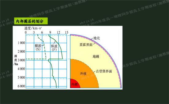 我想问一下老师,岩石圈包不包括软流层?而
